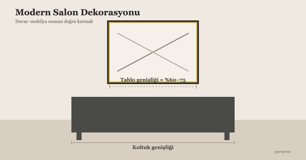 Modern salon dekorasyonu için kanvas tablo ve dengeli duvar-mobilya yerleşimi örneği